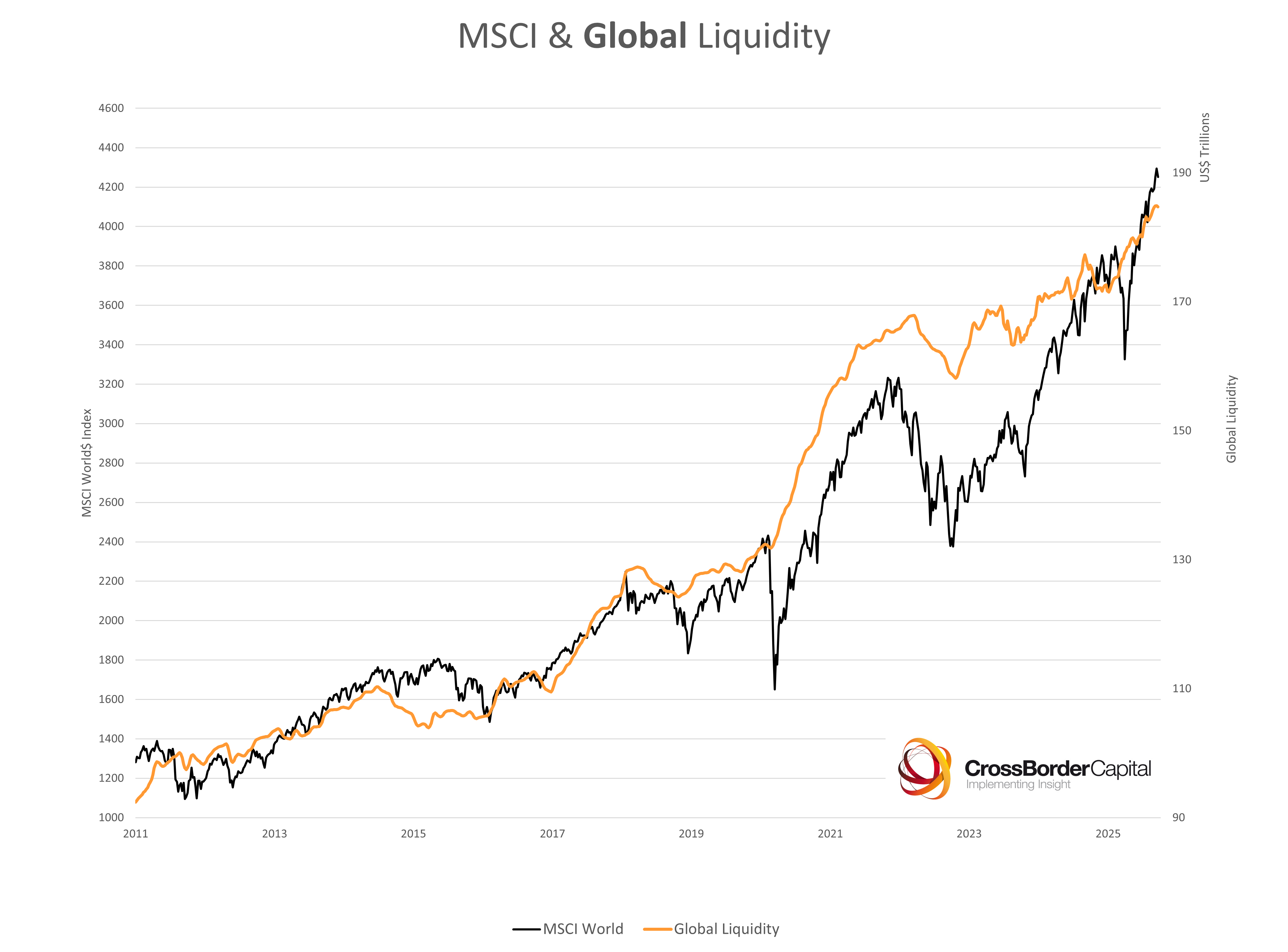 Global Liquidity Watch: Weekly Update - by Michael Howell