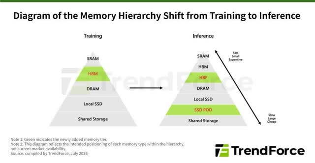 Trendforce AI memory hierarchy