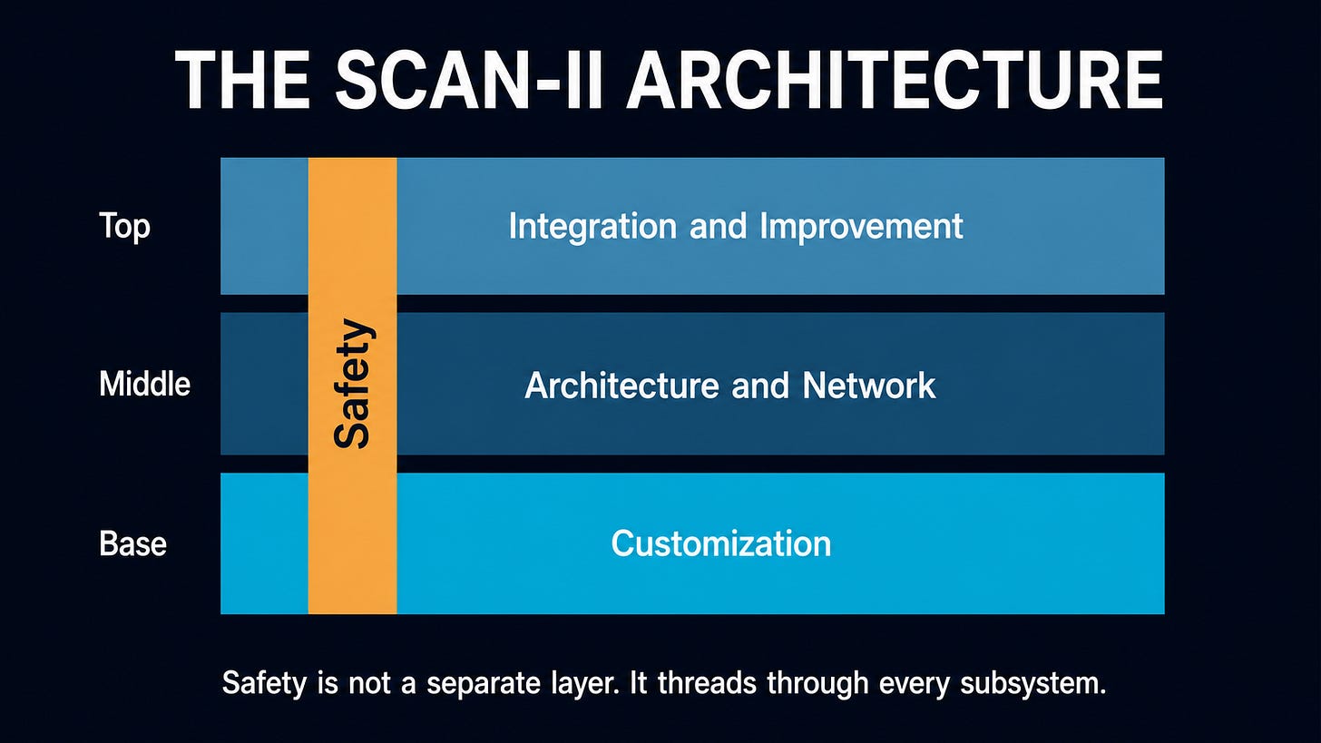 A diagram on dark navy background shows three stacked teal rectangular layers. The bottom layer is labeled "Customization," the middle "Architecture and Network," and the top "Integration and Improvement." A thin amber-gold vertical band runs through all three layers on the right side, labeled "Safety threads through all of them." Headline reads "THE SCAN-II ARCHITECTURE." Caption reads "No single point of failure."