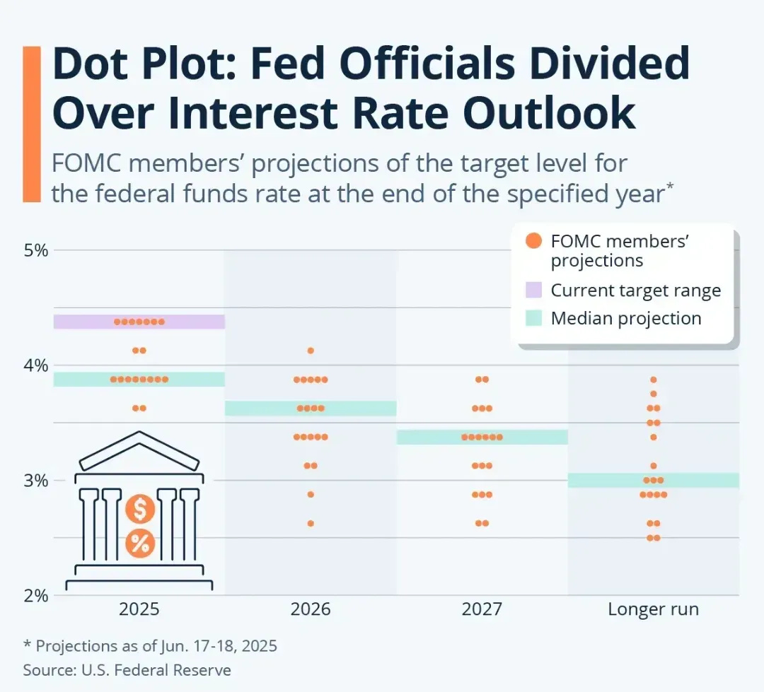 Dot Plot: Fed Officials Divided Over Interest Rate Outlook