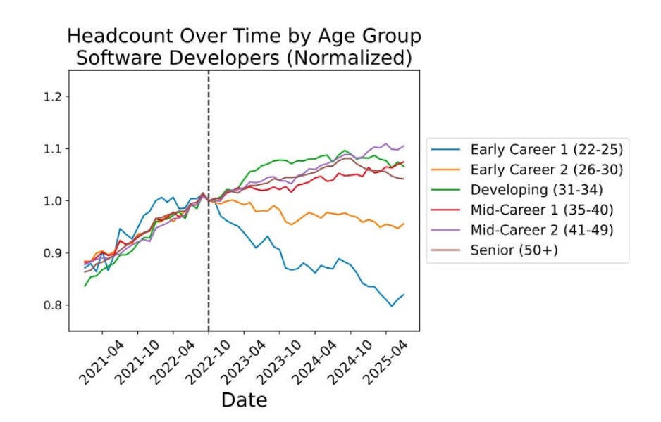 Headcount over time of software developers