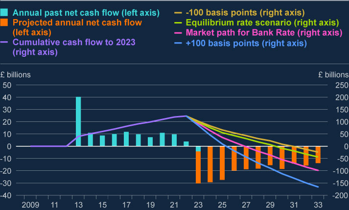 There were annual net cash flows from the APF to HMT between 2013 and 2022, with a spike of £40 billion in 2013. This annual net cash flow has now flipped, with payments starting from HMT to the APF in 2023. Annual flows from HMT to the APF are projected to steadily decrease over time from a peak of around £35 billion in 2023. Cumulative cash flows rise steadily to a peak of £123 billion in 2022 before declining and the net cumulative position of the APF is projected to fall steadily until 2033. The Bank’s projection for cumulative cash flows shows a range of outcomes represented by four different scenarios based on changes in interest rates. There were annual net cash flows from the APF to HMT between 2013 and 2022, with a spike of £40 billion in 2013. This annual net cash flow has now flipped, with payments starting from HMT to the APF in 2023. Annual flows from HMT to the APF are projected to steadily decrease over time from a peak of around £35 billion in 2023. Cumulative cash flows rise steadily to a peak of £123 billion in 2022 before declining and the net cumulative position of the APF is projected to fall steadily until 2033. The Bank’s projection for cumulative cash flows shows a range of outcomes represented by four different scenarios based on changes in interest rates.