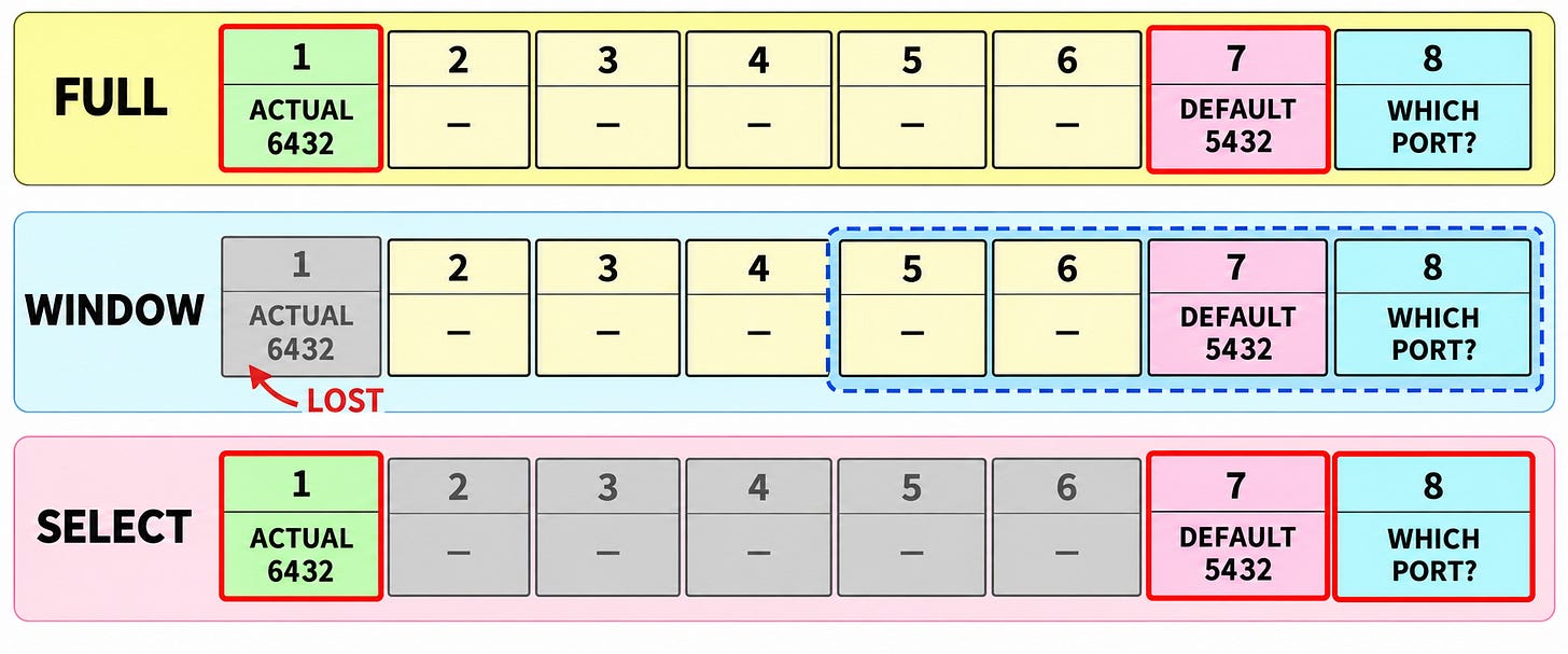 The same incident-report question sees both port values under full attention, only the late default under a window, and selected early and late evidence under content selection.