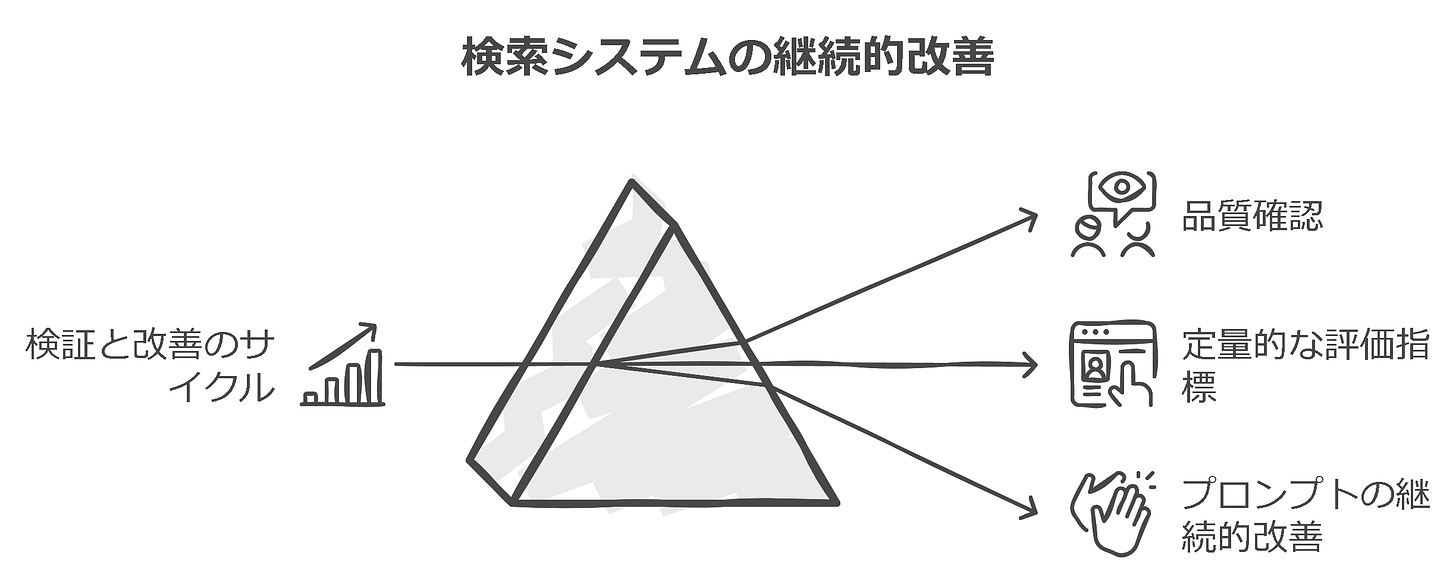 検索システムの継続的改善