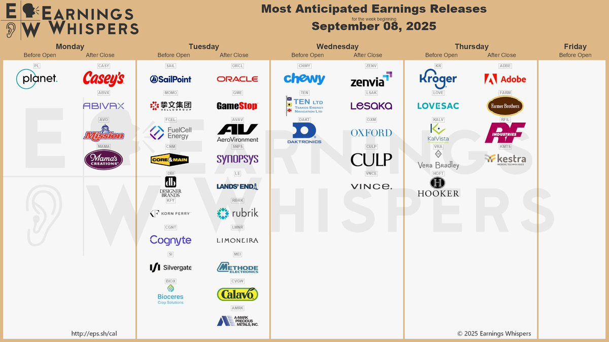 The most anticipated earnings releases for the week of September 8, 2025, are Oracle #ORCL, Adobe #ADBE, GameStop #GME, Chewy #CHWY, AeroVironment #AVAV, SailPoint #SAIL, Casey's General Stores #CASY, Synopsys #SNPS, Kroger #KR, and Hellow Group #MOMO.  The most anticipated earnings releases for the week of September 8, 2025, are Oracle #ORCL, Adobe #ADBE, GameStop #GME, Chewy #CHWY, AeroVironment #AVAV, SailPoint #SAIL, Casey's General Stores #CASY, Synopsys #SNPS, Kroger #KR, and Hellow Group #MOMO.