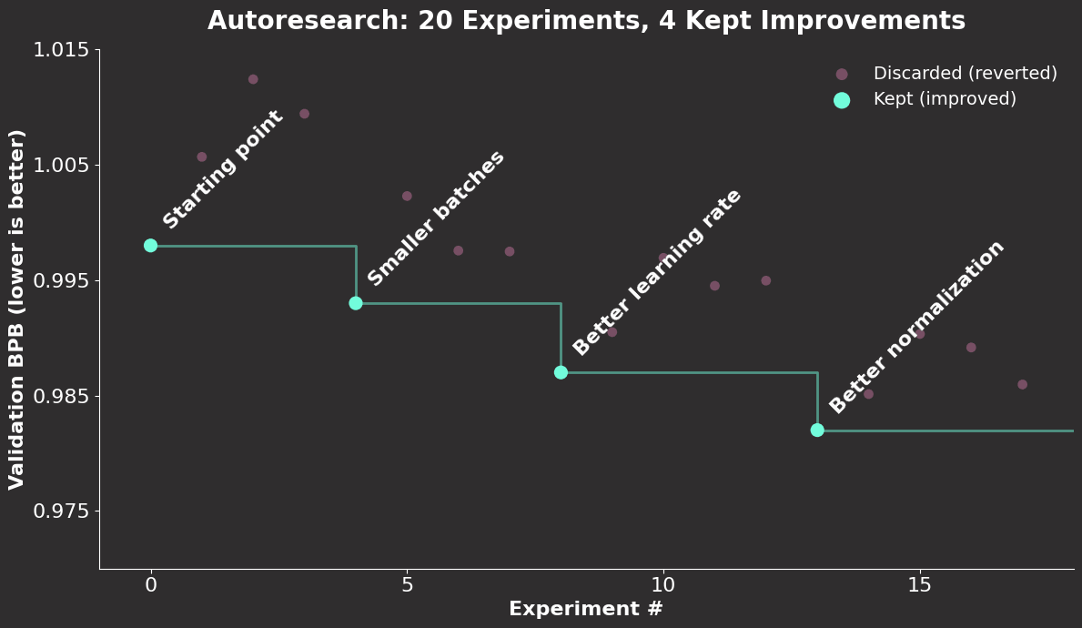 Code example: Autoresearch: Run ML Experiments on Autopilot with Git-Backed Rollback Code example: Autoresearch: Run ML Experiments on Autopilot with Git-Backed Rollback