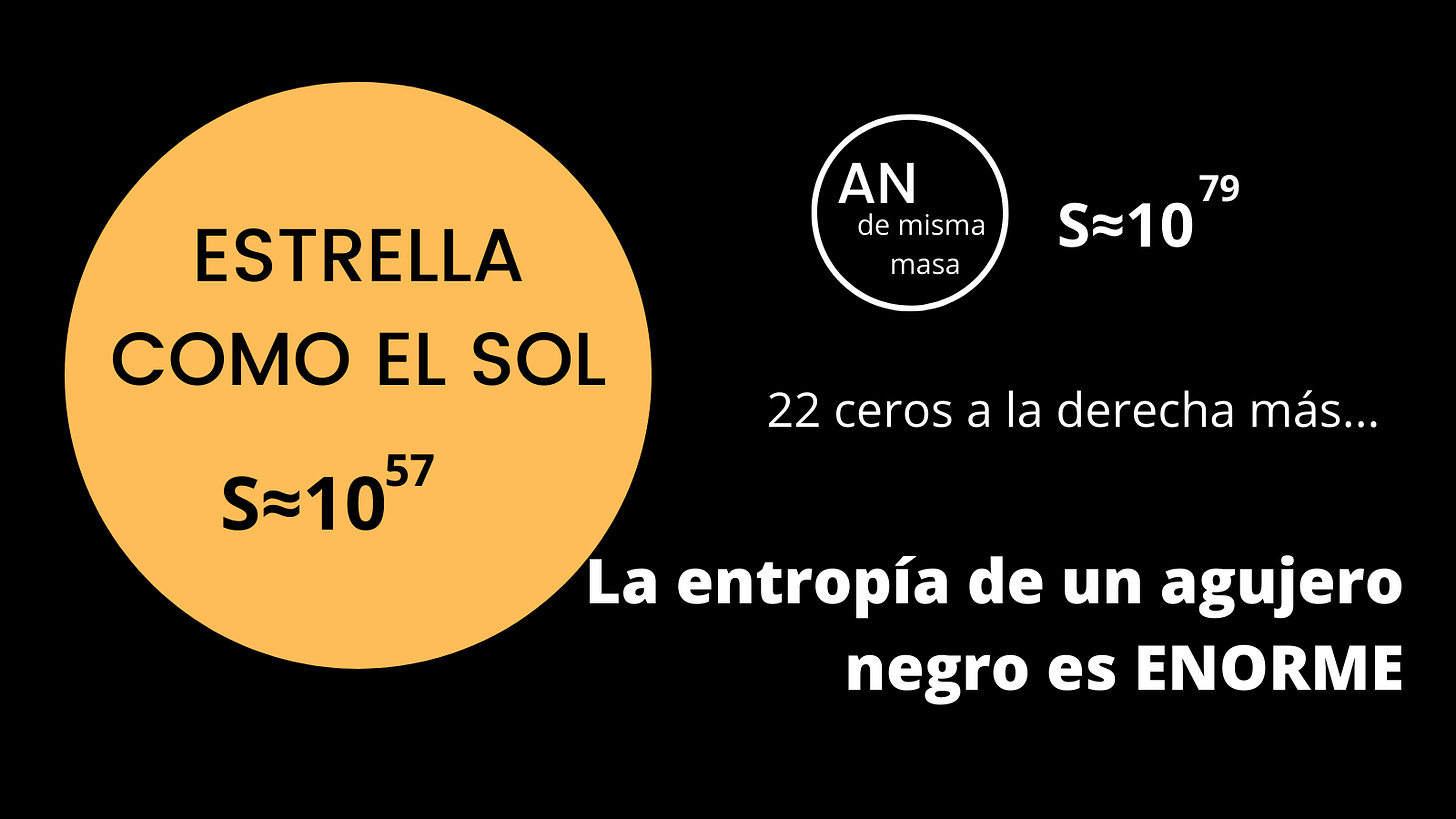 Dibujo sencillo en el que aparecen dos círculos, el de la izquierda representa a una estrella como el sol, cuya entropía es del orden de diez elevado a cincuenta y siete. El de la derecha representa un agujero negro de la misma masa cuya entropía es del orden de diez elevado a setenta y nueve. En el segundo caso es 22 órdenes de magnitud superior, “la entropía de un agujero negro es enorme”.