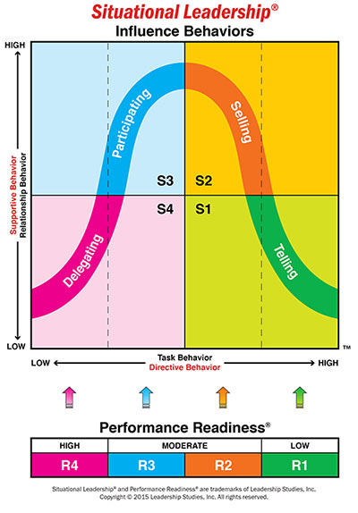Situational Leadership® Chart Situational Leadership® Chart