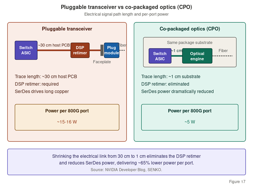 Pluggable vs co-packaged optics architecture. Shrinking electrical link from 30cm to 1cm. Source: NVIDIA Developer Blog.