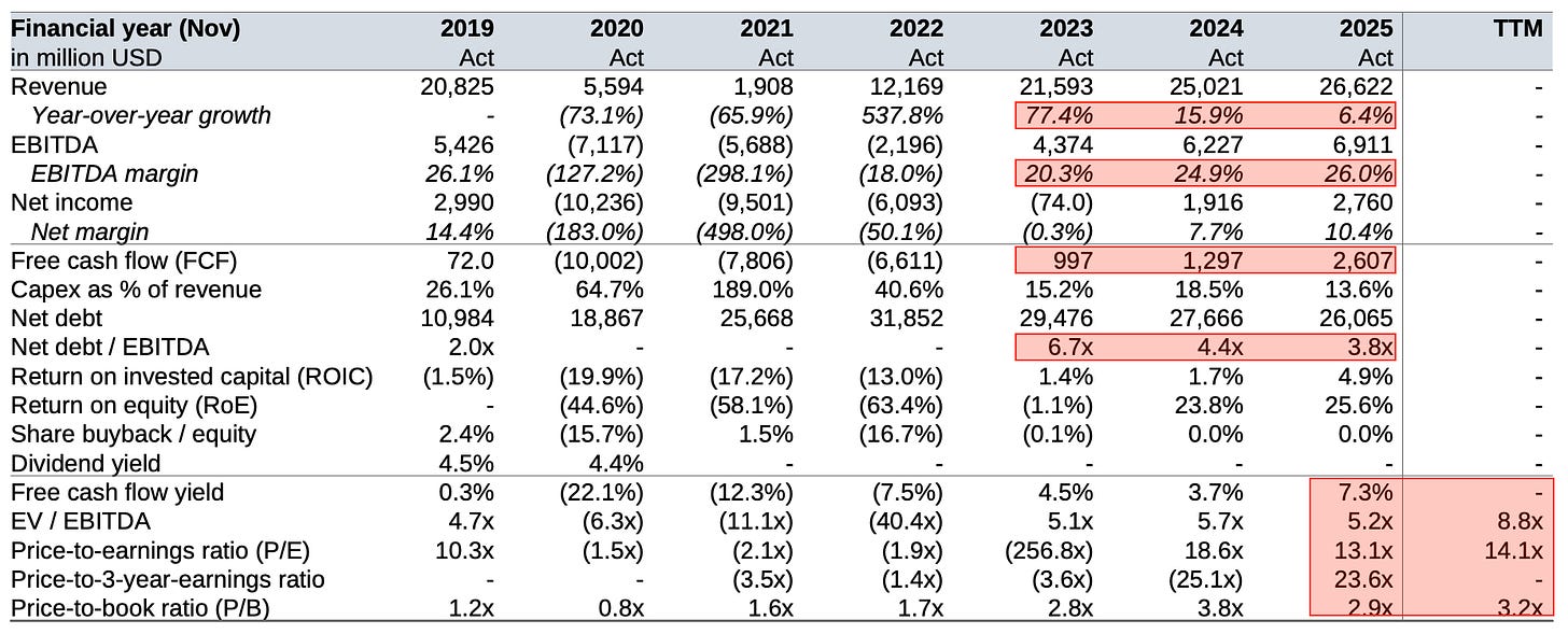 Financial metrics table: Key financial metrics for Carnival including revenue growth, margins, free cash flow, leverage and return on equity.