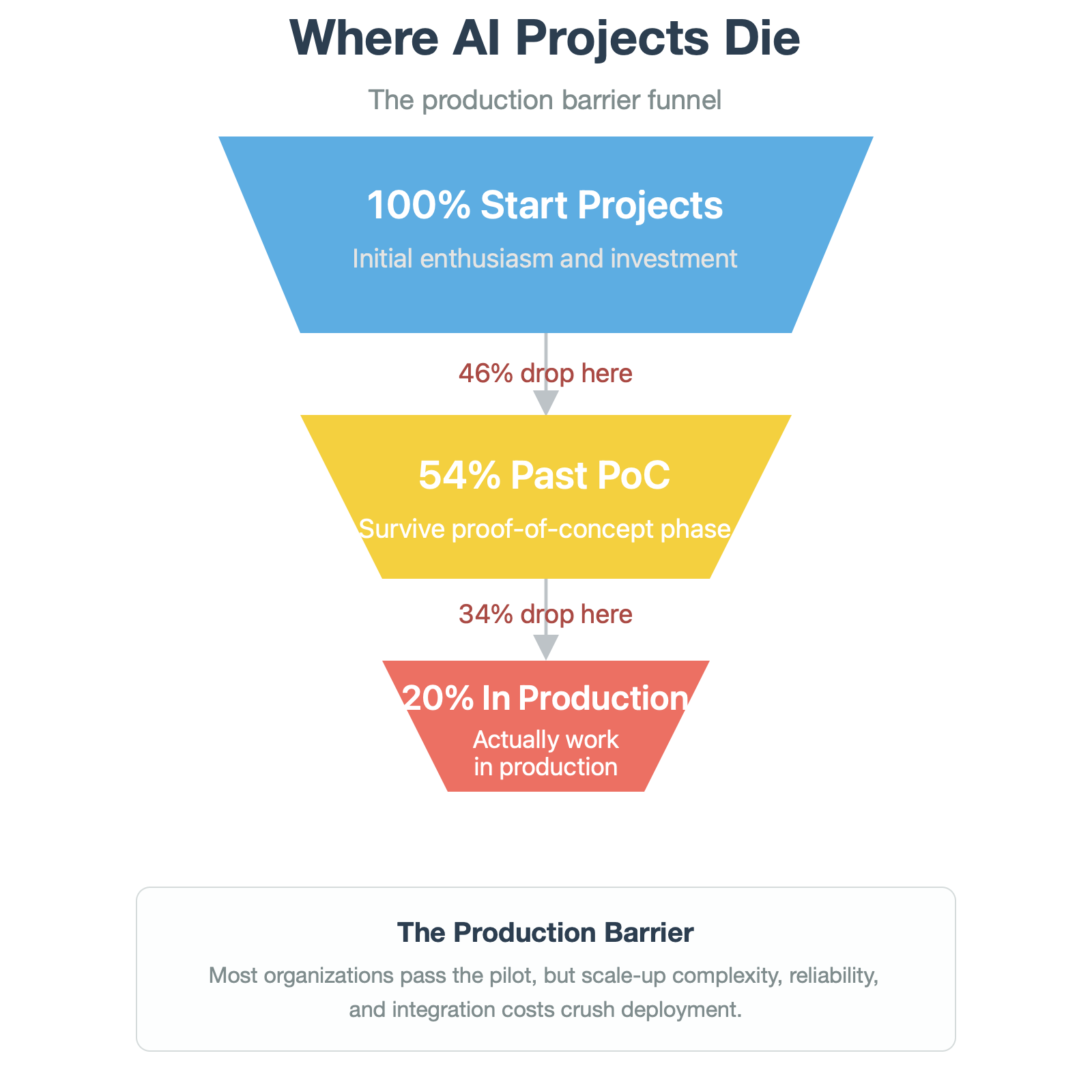 Why 42% of companies are abandoning their AI projects