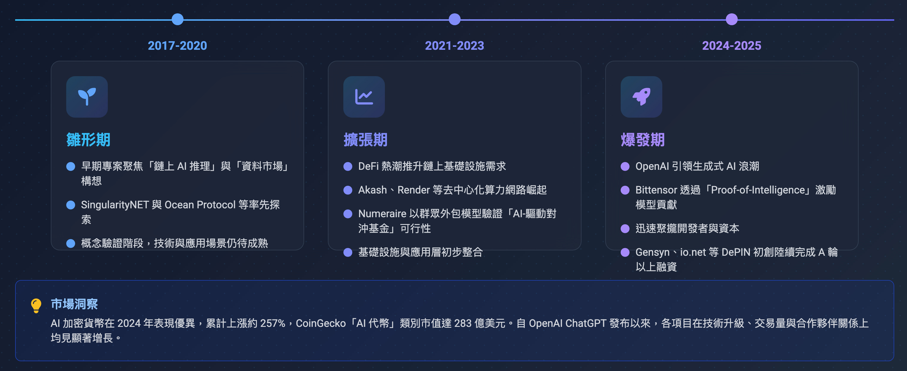 AI 經濟] AI×Crypto熱潮：下一個百倍幣，還是創業家集體幻覺？ - by GAINSHIN