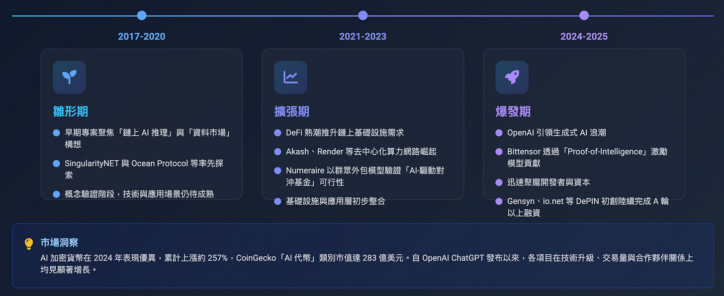 AI 經濟] AI×Crypto熱潮：下一個百倍幣，還是創業家集體幻覺？ - by GAINSHIN