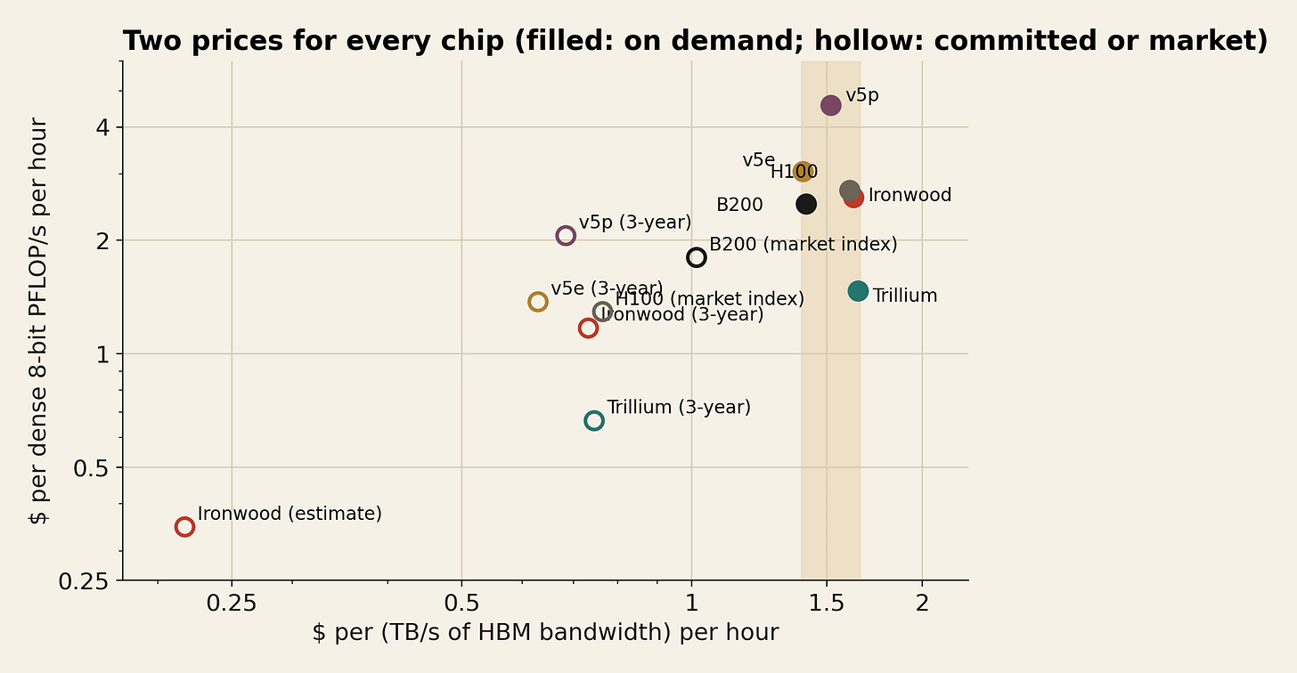 Two prices for every chip. Two prices for every chip.