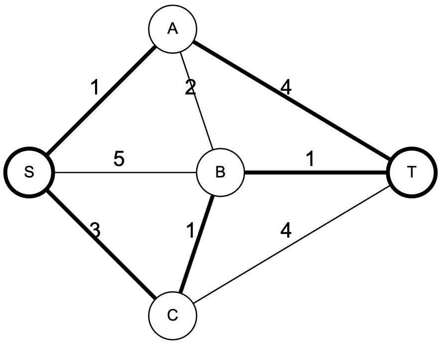 graph G {
layout=neato;
node [shape=circle, width=0.5, fixedsize=true, fontname="Arial", fontsize=12];
edge [fontname="Arial", fontsize=16];
S [pos="0,1!", penwidth=3];
T [pos="4,1!", penwidth=3];
A [pos="1.5,2.5!"];
B [pos="2,1!"];
C [pos="1.5,-0.5!"];

// Weighted Edges
S -- A [label="1", penwidth=3];
S -- B [label="5"];
S -- C [label="3", penwidth=3];
A -- B [label="2"];
B -- T [label="1", penwidth=3];
B -- C [label="1", penwidth=3];
A -- T [label="4", penwidth=3];
C -- T [label="4"];
}
