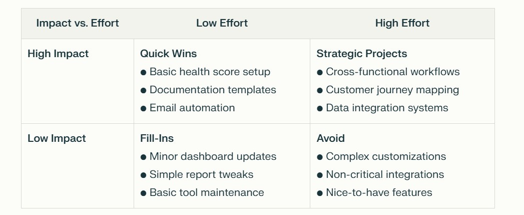 A 2x2 matrix showing CS Ops initiatives categorized by Impact (High/Low) versus Effort (Low/High). High Impact, Low Effort items include basic health score setup, documentation templates, and email automation. High Impact, High Effort items include cross-functional workflows, customer journey mapping, and data integration systems. Low Impact, Low Effort items include minor dashboard updates, simple report tweaks, and basic tool maintenance. Low Impact, High Effort items to avoid include complex customizations, non-critical integrations, and nice-to-have features. A 2x2 matrix showing CS Ops initiatives categorized by Impact (High/Low) versus Effort (Low/High). High Impact, Low Effort items include basic health score setup, documentation templates, and email automation. High Impact, High Effort items include cross-functional workflows, customer journey mapping, and data integration systems. Low Impact, Low Effort items include minor dashboard updates, simple report tweaks, and basic tool maintenance. Low Impact, High Effort items to avoid include complex customizations, non-critical integrations, and nice-to-have features.