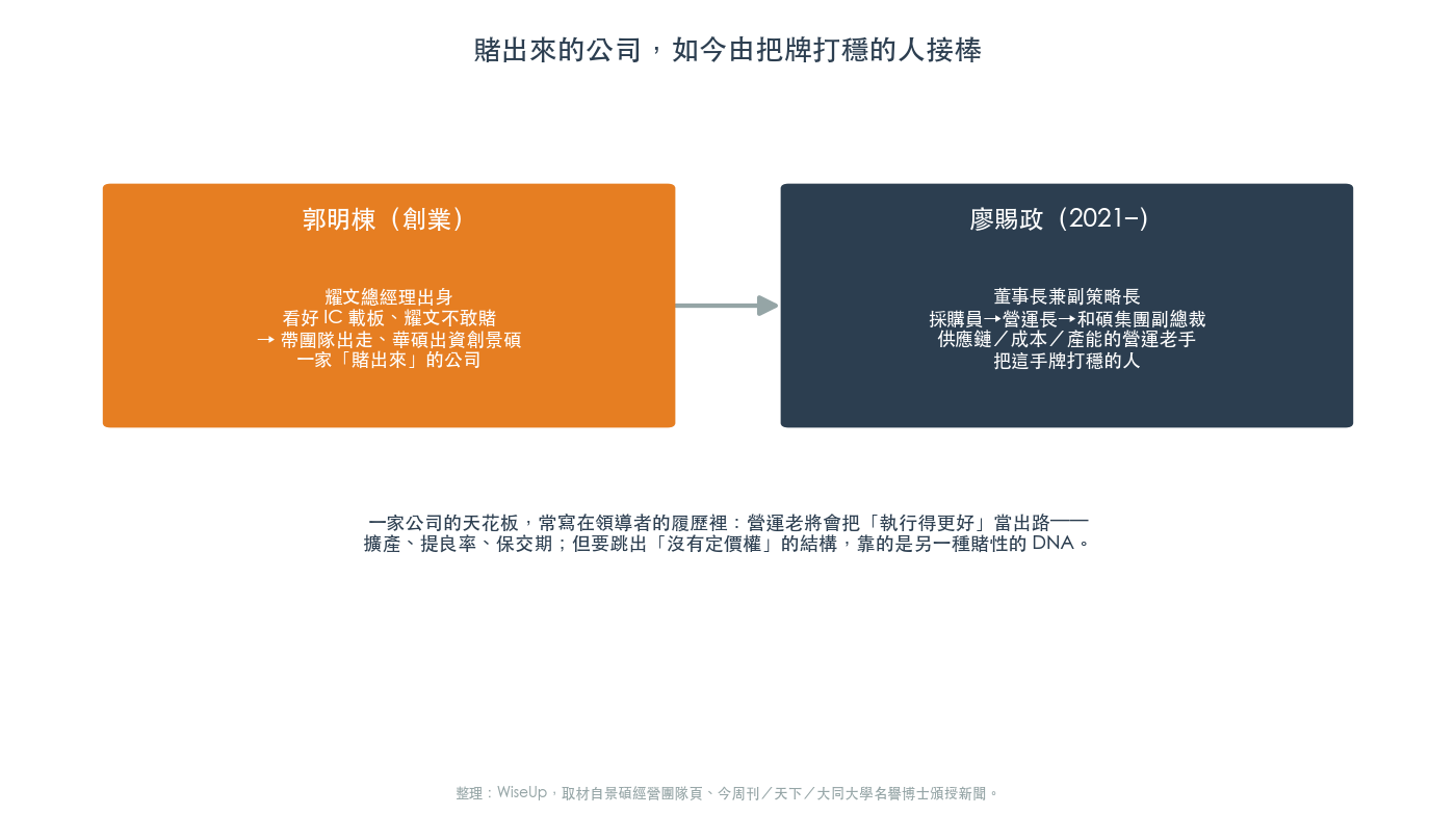 賭出來的公司,如今由把牌打穩的人接棒:郭明棟 → 廖賜政(圖:WiseUp 整理) 賭出來的公司,如今由把牌打穩的人接棒:郭明棟 → 廖賜政(圖:WiseUp 整理)