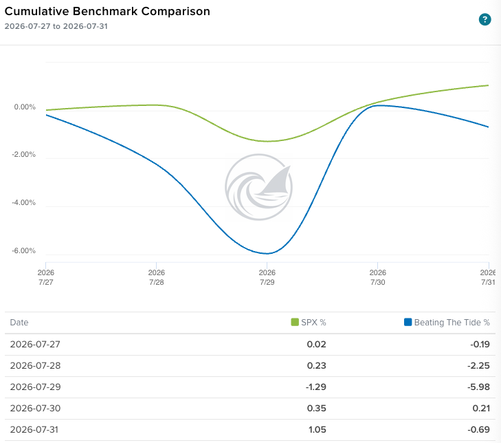 Beating The Tide portfolio daily performance for the week of July 27 to 31, 2026, showing consecutive declines on Tuesday and Wednesday, a rebound on Thursday and a give-back on Friday. Beating The Tide portfolio daily performance for the week of July 27 to 31, 2026, showing consecutive declines on Tuesday and Wednesday, a rebound on Thursday and a give-back on Friday.