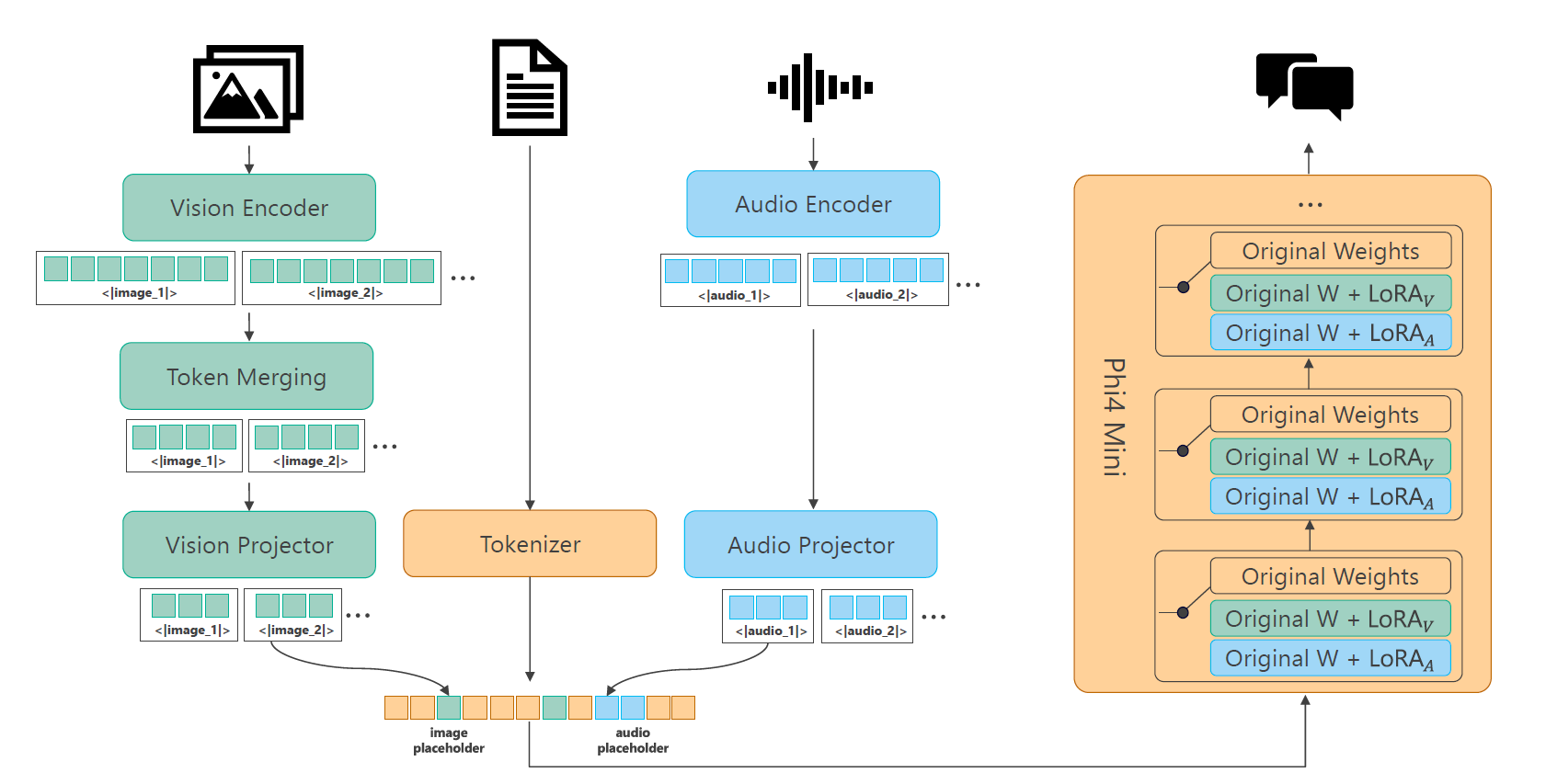 Phi-4 Multimodal: A Mixture of Audio and Vision LoRA Adapters