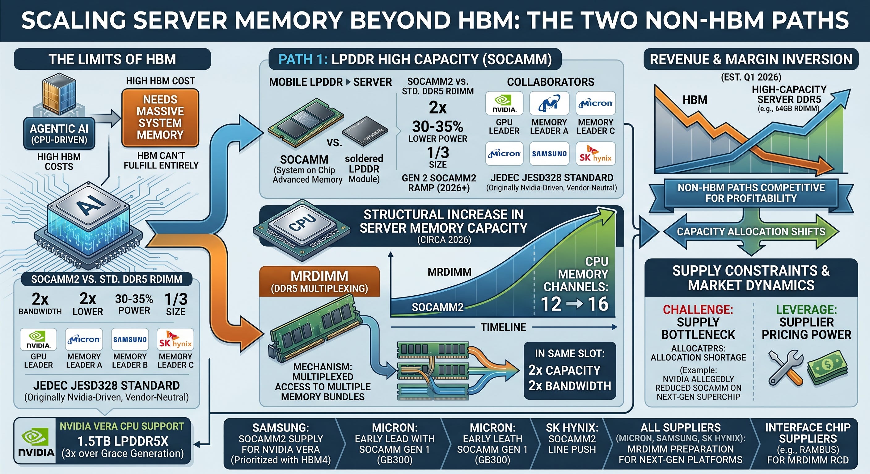 How the Memory Tax Gets Solved - Damnang's Substack