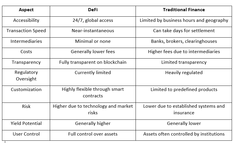 A comparison table showing the key differences between decentralized finance (DeFi) and traditional finance across multiple aspects, including accessibility, transaction speed, intermediaries, costs, transparency, regulation, customization, risk, yield potential, and user control. A comparison table showing the key differences between decentralized finance (DeFi) and traditional finance across multiple aspects, including accessibility, transaction speed, intermediaries, costs, transparency, regulation, customization, risk, yield potential, and user control.