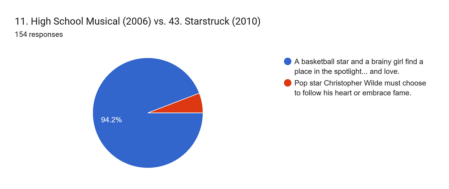 Forms response chart. Question title: 11. High School Musical (2006) vs. 43. Starstruck (2010). Number of responses: 154 responses.