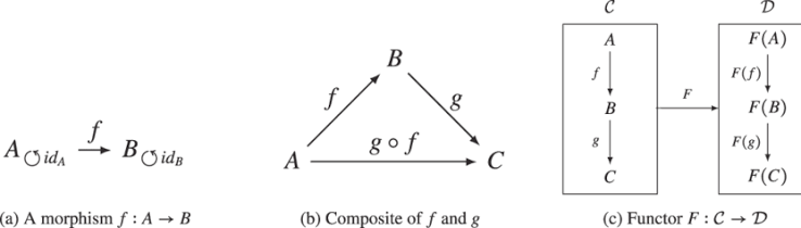 Basic concepts of category theory. | Download Scientific Diagram Basic concepts of category theory. | Download Scientific Diagram