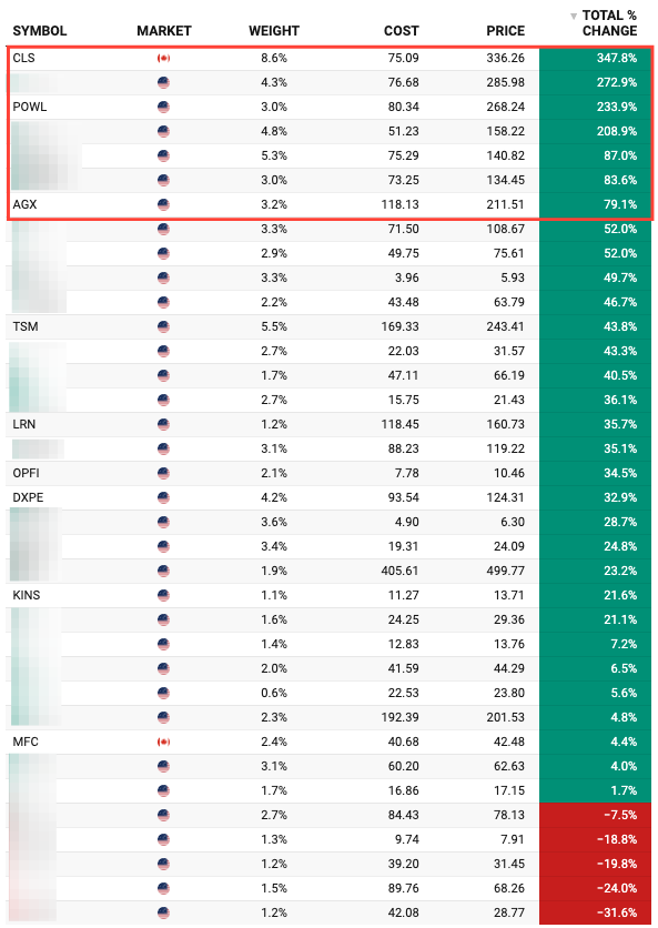 Beating the Tide portfolio holdings as of September 2025, showing top performers Celestica (CLS) up 348%, Powell Industries (POWL) up 234%, and Argan (AGX) up 79%, alongside other positions with weights, costs, and total returns.