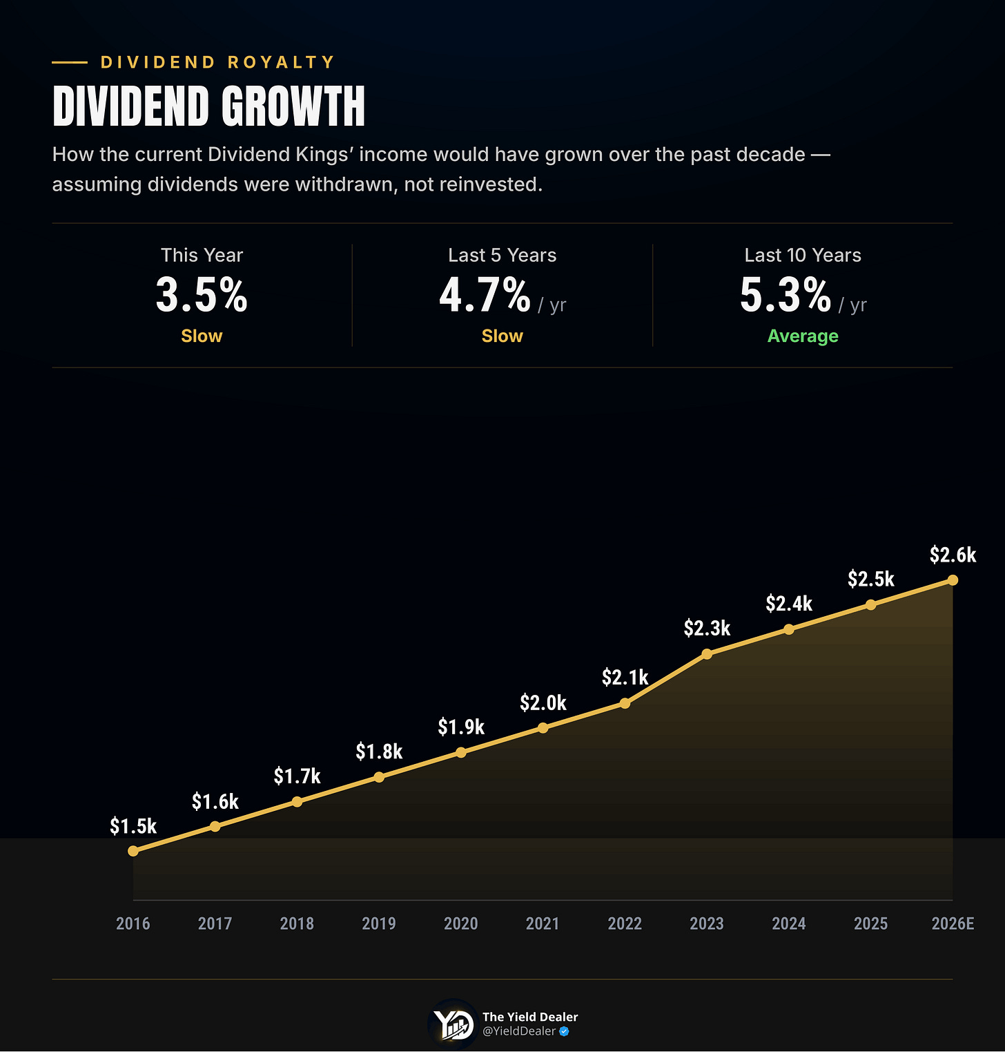 Dividend Kings dividend growth: 3.5% this year, 4.7% over 5 years, 5.3% over 10 years Dividend Kings dividend growth: 3.5% this year, 4.7% over 5 years, 5.3% over 10 years
