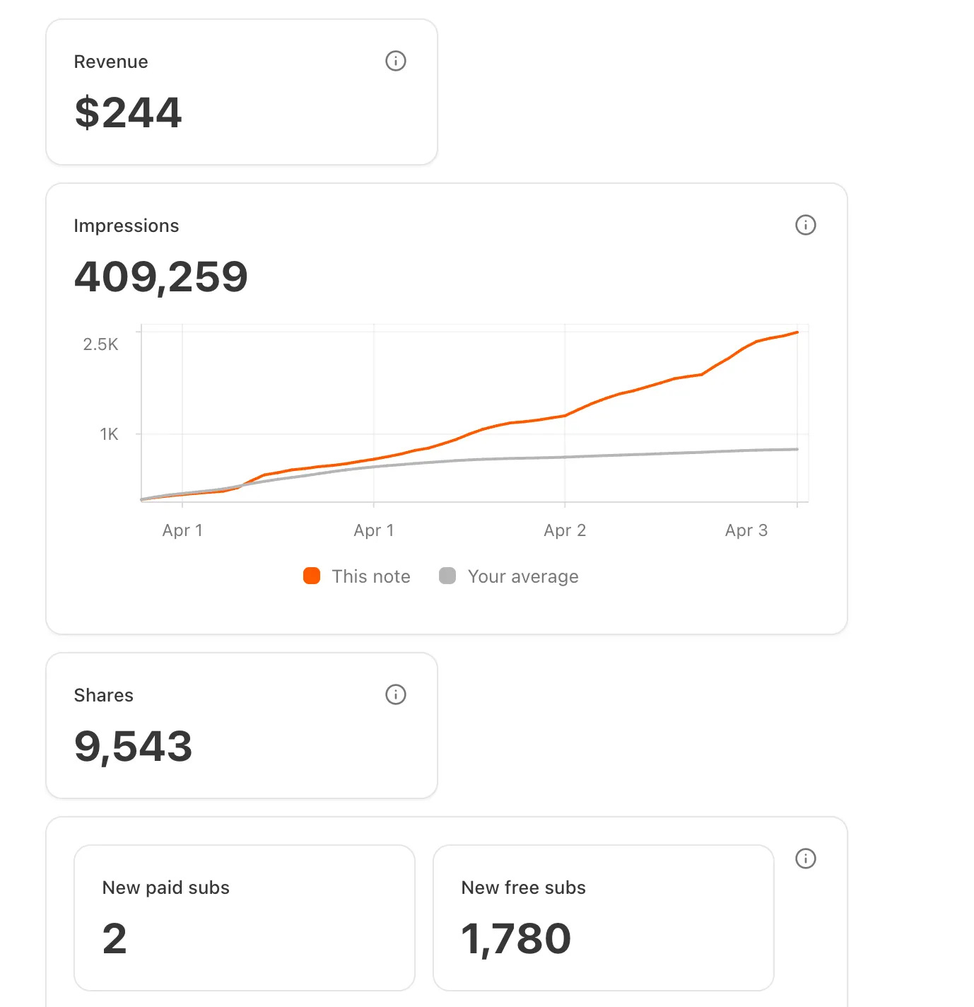 Viral Substack Note with 409258 impressions, 9543 shares, and 1780 subscribers Viral Substack Note with 409258 impressions, 9543 shares, and 1780 subscribers