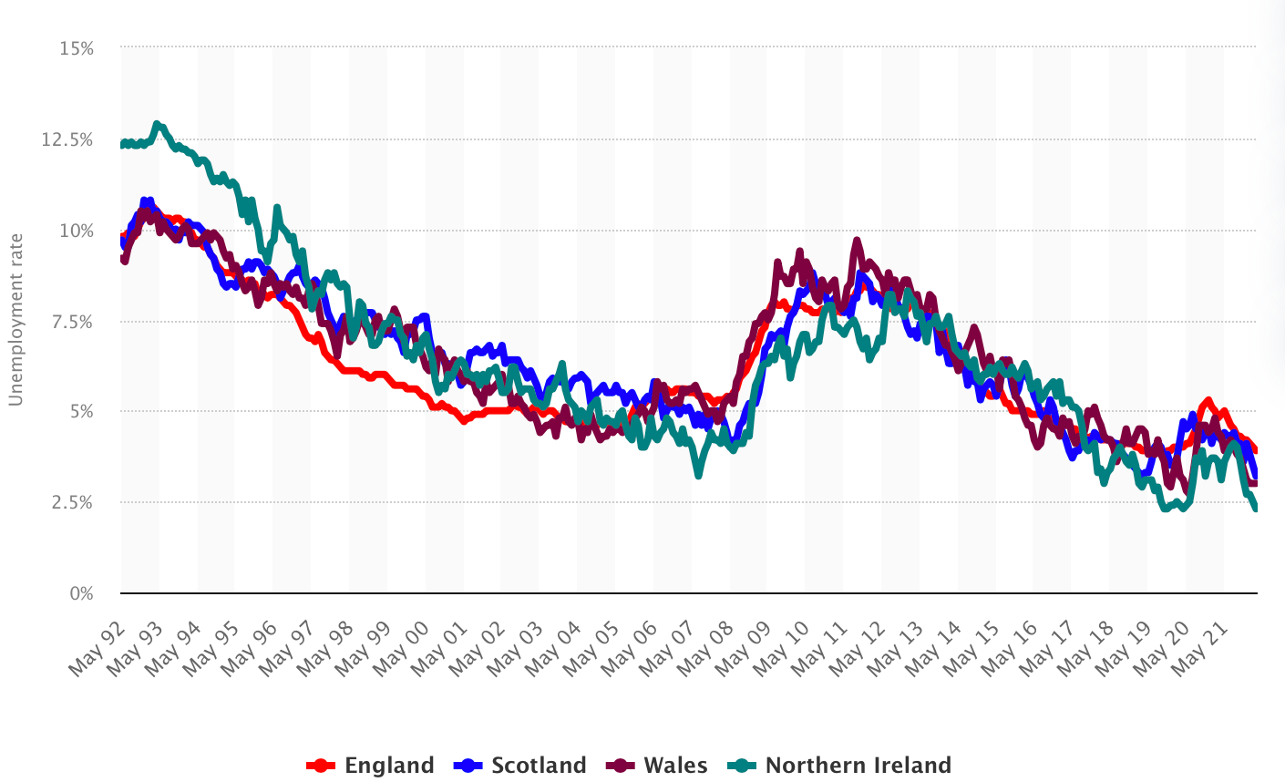 Uk Unemployment data