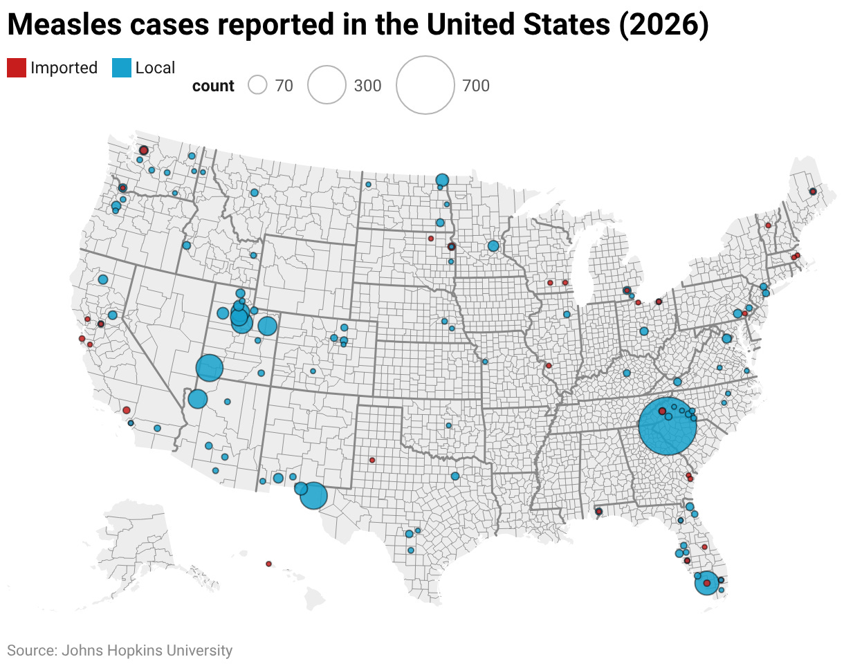 A light gray map of the US with county borders outlined in a darker gray depicts the “measles cases reported in the United States” so far in 2026. Colored circles of different sizes indicate the number of cases. A legend above the graphic shows that different sized circles represent 70 cases versus 300 cases versus 700 cases, where 700 cases are represented by the biggest sized circle and 70 cases are represented by the smallest. The circles are either red to depict “imported” measles cases or blue to depict “local” measles cases. The border between South Carolina, North Carolina, Tennessee and Georgia shares the largest blue or “local” outbreak circle of 698 cases since January 1st. Utah has the 2nd largest numbers with one blue circle in the Southwest region and 9 blue circles in the North of the state, with the largest circles representing 135, 59, 77 and 47 cases. West Texas has the 3rd largest numbers with two blue circles, one in Hudspeth and one in El Paso with 136 and 24 cases respectively. Collier, Florida has a large blue circle of 103 cases and Mohave, Arizona has a one of 61 cases. Many other states have at least 1 blue or red circle representing case counts of approximately 10 or less, except for Nevada, Colorado, Alaska, Kansas, Iowa, Arkansas, Louisiana, Mississippi, Alabama, West Virginia, Indiana, Maryland, Delaware, New Jersey, Connecticut, Rhode Island and New Hampshire. Text at the bottom reads “Johns Hopkins University”.  Source: International Vaccine Access Center