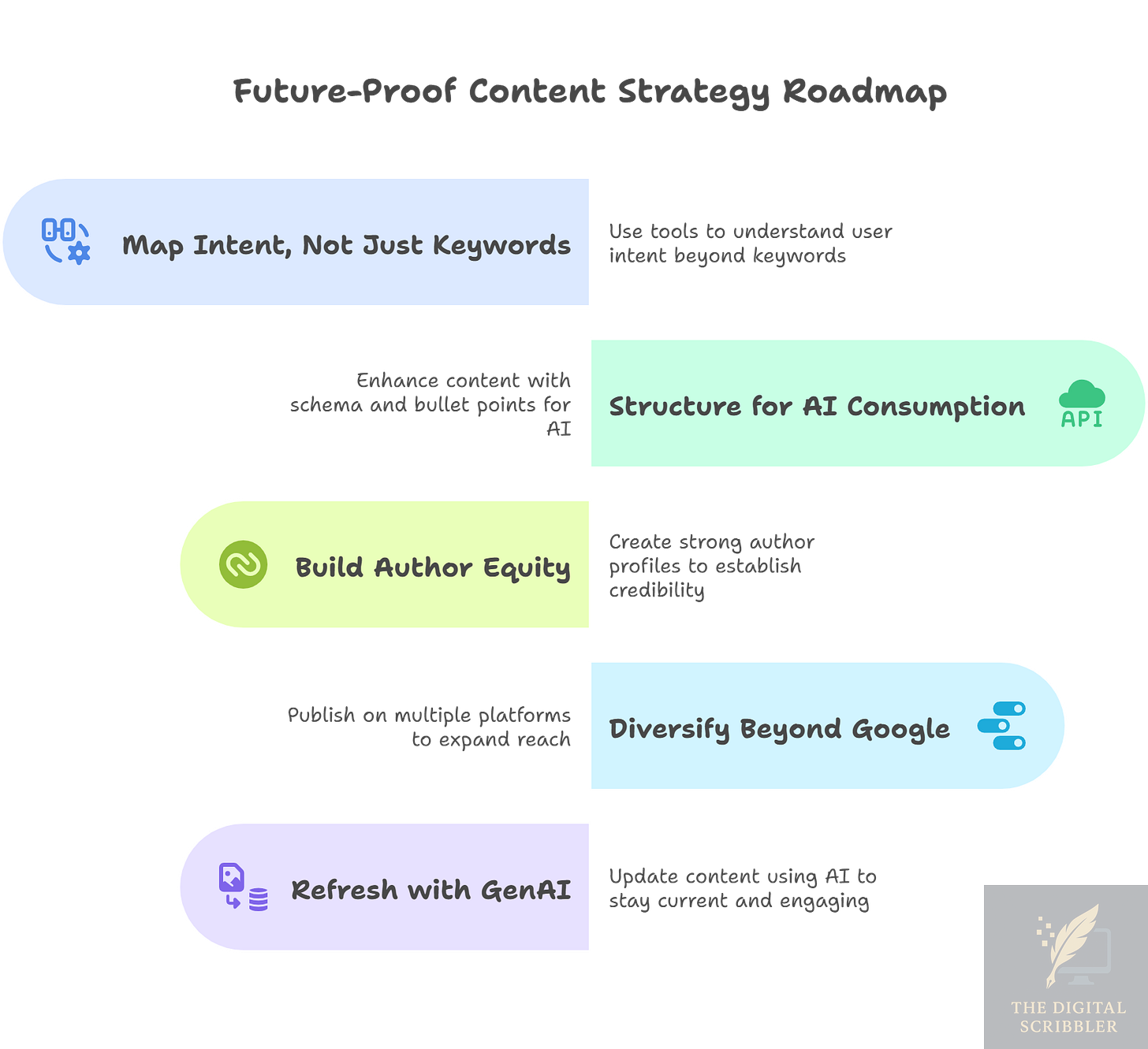 building-future-proof-content-strategy-for-2026