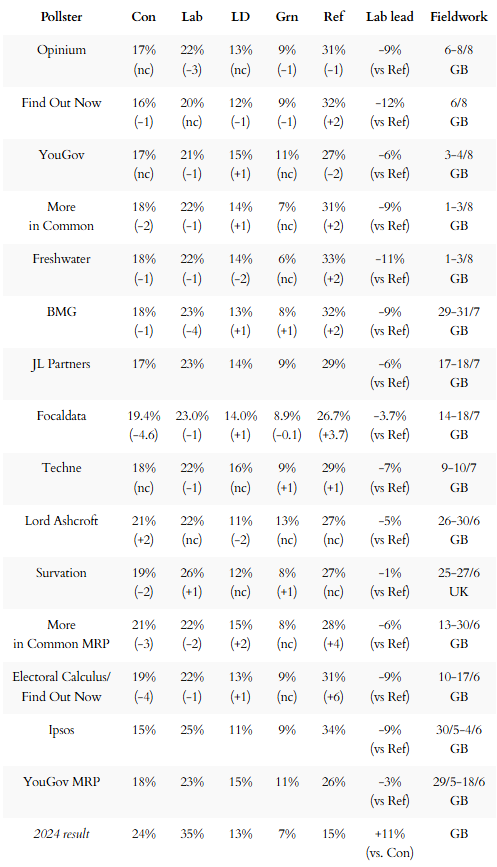 General election voting intention polls