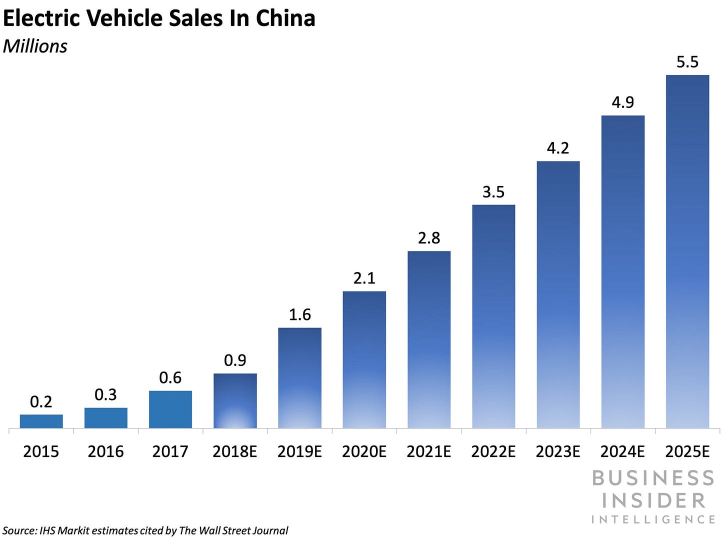 Electric Vehicle Sales in China Electric Vehicle Sales in China