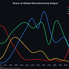 China’s Industrialization Secrets #1: Fourth Industrialization: The Compression of Time