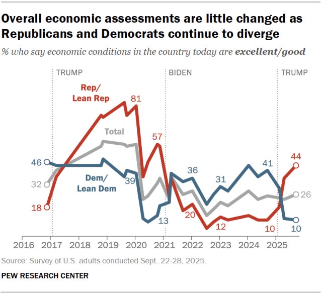 A line chart showing that overall economic assessments are little changed as Republicans and Democrats continue to diverge.