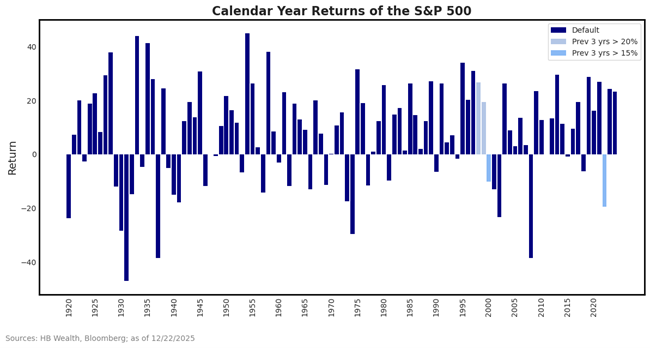 Bar chart showing annual returns of the S&P 500 from 1925 to 2025. Bars are colored by previous 3-year returns: blue for default, medium blue if >15%, and dark blue if >20%. Returns vary widely, with notable dips and spikes. Bar chart showing annual returns of the S&P 500 from 1925 to 2025. Bars are colored by previous 3-year returns: blue for default, medium blue if >15%, and dark blue if >20%. Returns vary widely, with notable dips and spikes.