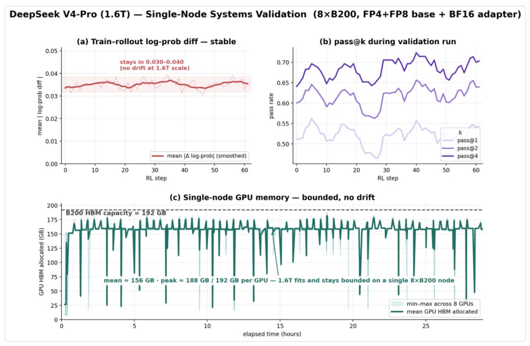 DeepSeek V4-Pro 1.6T single-node systems validation DeepSeek V4-Pro 1.6T single-node systems validation