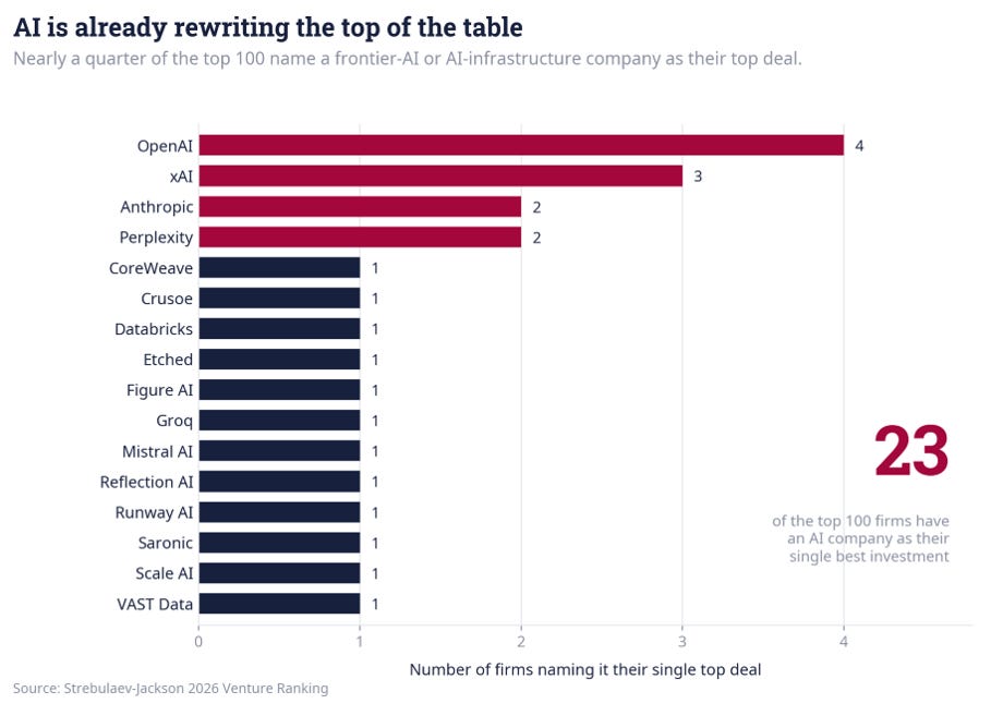 Bar chart titled "AI is already rewriting the top of the table," showing which AI companies are named as a firm's single highest-scoring investment. OpenAI leads with 4 firms naming it, xAI with 3, Anthropic and Perplexity with 2 each, and CoreWeave, Crusoe, Databricks, Etched, Figure AI, Groq, Mistral AI, Reflection AI, Runway AI, Saronic, Scale AI, and VAST Data with one each. A callout reads: 23 of the top 100 firms have an AI company as their single best investment. Bar chart titled "AI is already rewriting the top of the table," showing which AI companies are named as a firm's single highest-scoring investment. OpenAI leads with 4 firms naming it, xAI with 3, Anthropic and Perplexity with 2 each, and CoreWeave, Crusoe, Databricks, Etched, Figure AI, Groq, Mistral AI, Reflection AI, Runway AI, Saronic, Scale AI, and VAST Data with one each. A callout reads: 23 of the top 100 firms have an AI company as their single best investment.