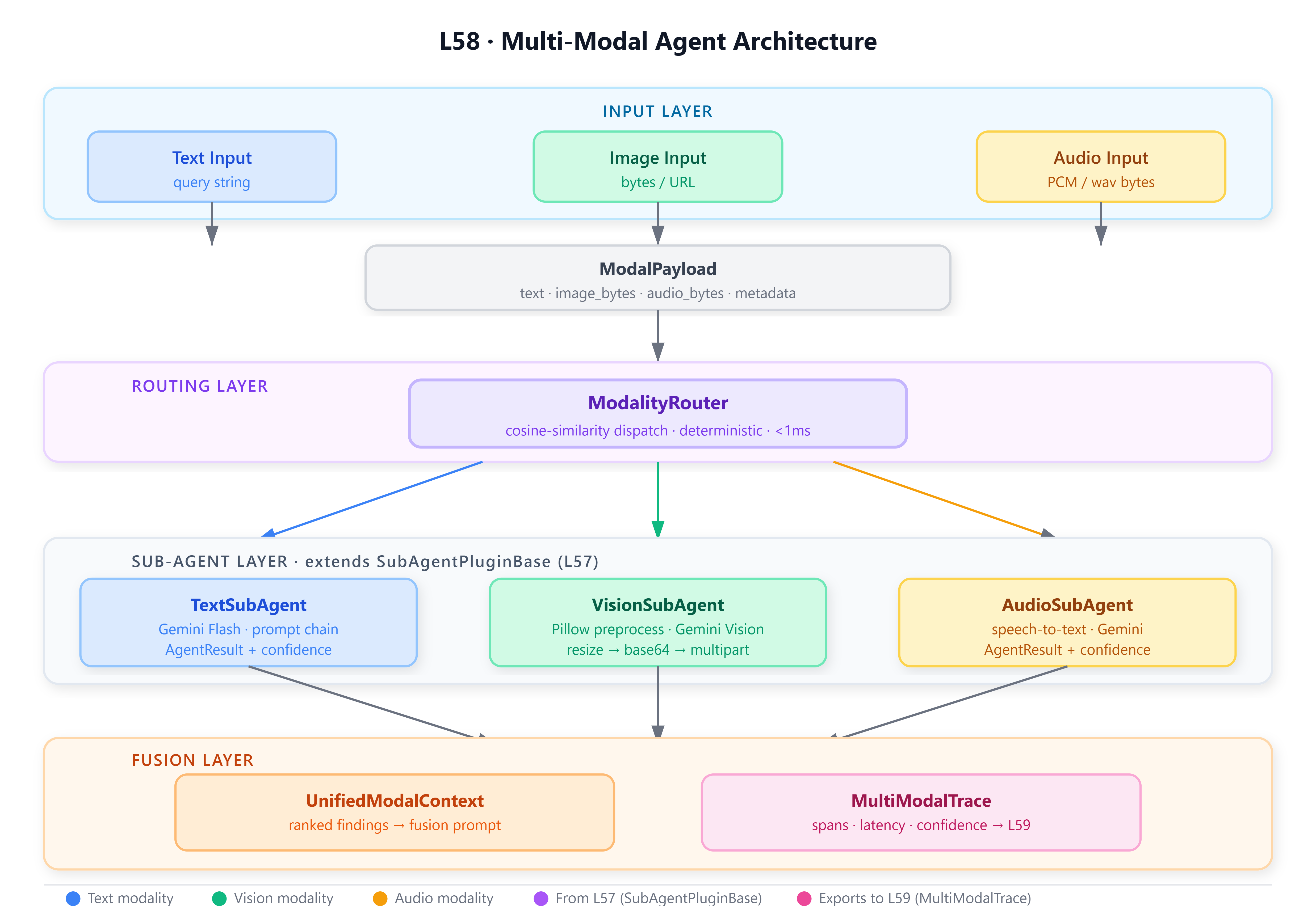 Lesson 58: Hands-On: Designing a Multi-Modal Agent