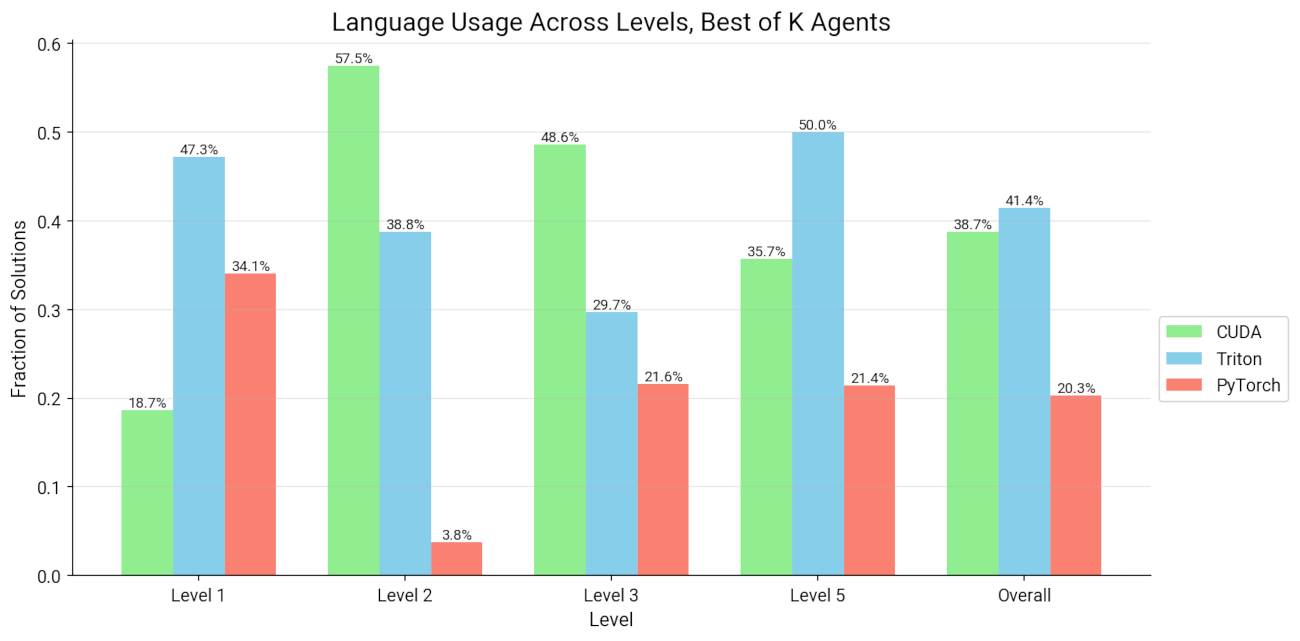 Distribution of programming languages used in model solutions Distribution of programming languages used in model solutions