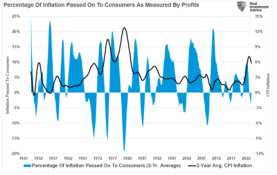 Percentage of inflation passed to consumers