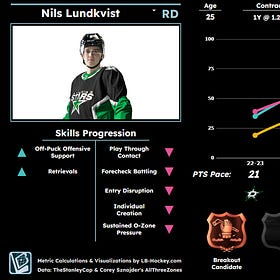 What does the development path hold for the players still on it, like Mavrik Bourque, Lian Bichsel, and Nils Lundkvist?