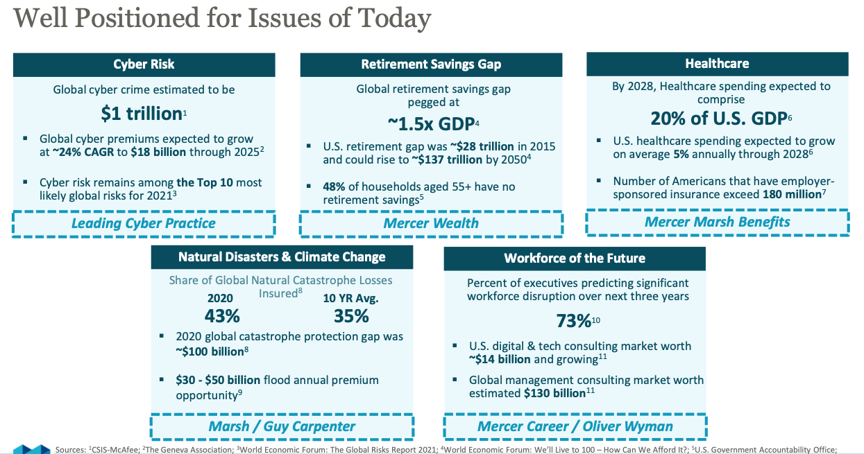 Marsh and McLennan stock future growth prospects