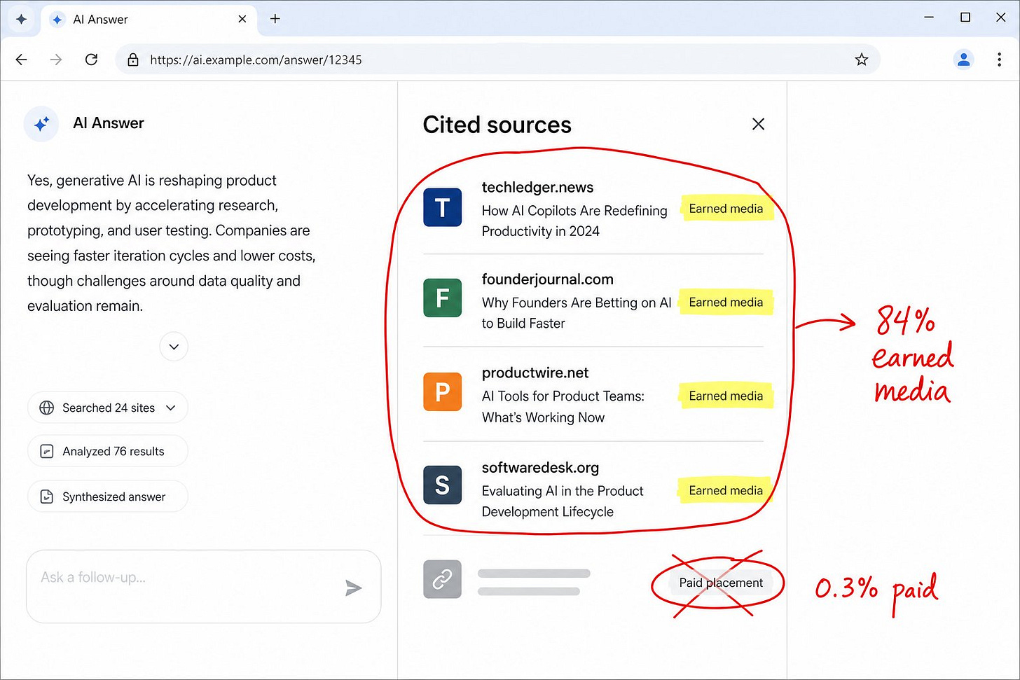 AI citation source list annotated to compare earned media at 84 percent with paid mentions at 0.3 percent