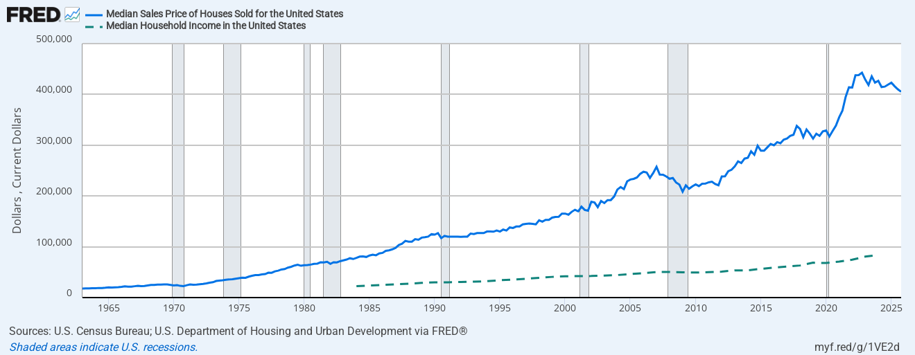 These figures are from the United States, but they can be extrapolated to any other Western country. In recent years, house prices have risen much faster than household incomes.