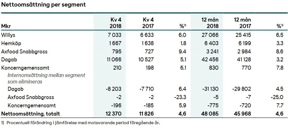Bolagsanalys Axfood Omsättning per segment Investacus Saverajus Bolagsanalys Axfood Omsättning per segment Investacus Saverajus