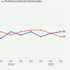 Democrats take lead on Gallup national party ID | Weekly roundup for August 3, 2025