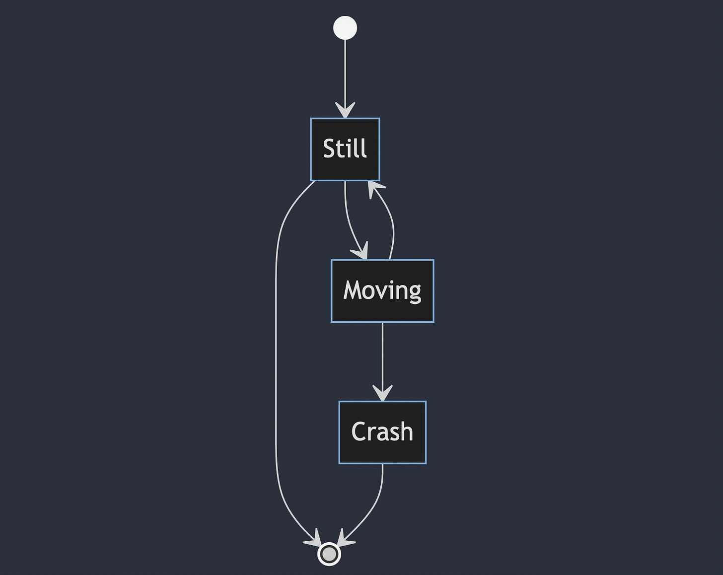 State Diagram Example
